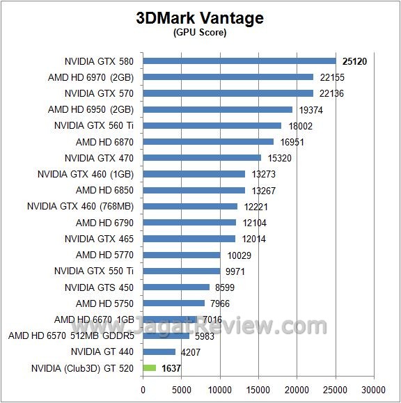 Review NVIDIA (Club3D) GT520: Fermi Paling  vantage GPU