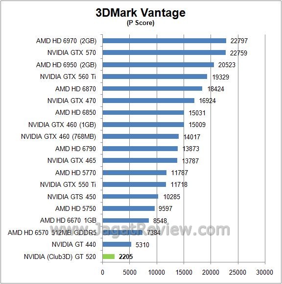 Review NVIDIA (Club3D) GT520: Fermi Paling  vantage P