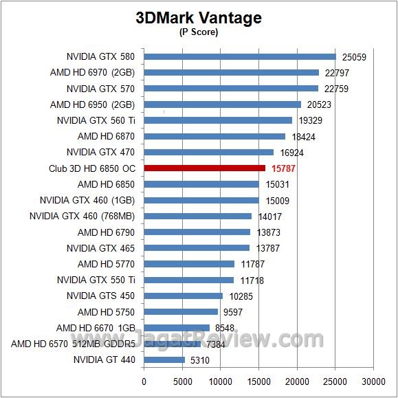 Review Club 3D HD 6850 Overclocked Edition: Kencang, Walau Hanya dengan Single 6-pin Power 2 vantage gpu1