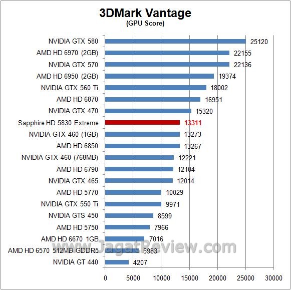 Review Sapphire HD 5830 Xtreme: Cypress, Si vantage gpu3