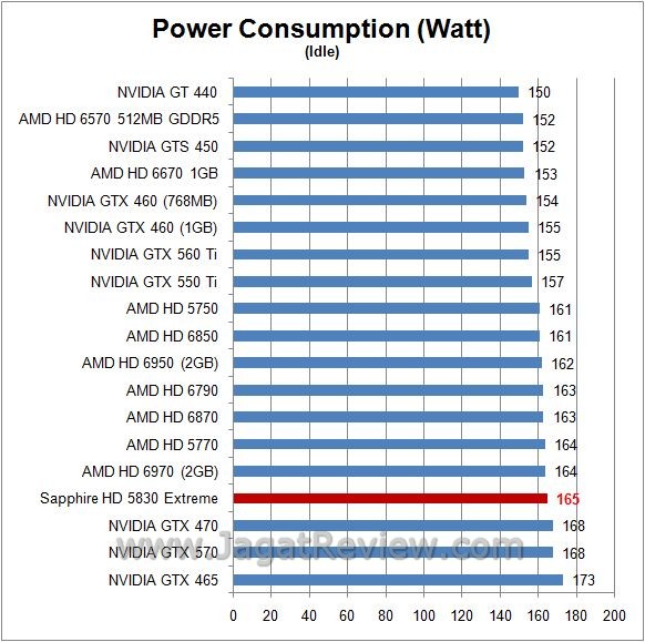 Review Sapphire HD 5830 Xtreme: Cypress, Si watt idle3