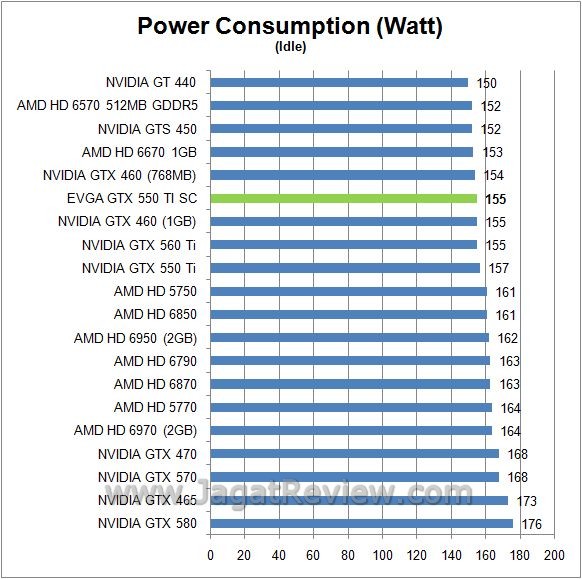 Review EVGA GTX 550 Ti Super Clocked: Lebih Kencang, Walau dengan Form Factor Standar 9 watt idle6