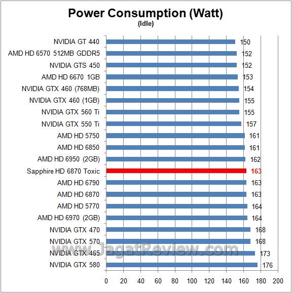Review Sapphire HD 6870 Toxic: Racun yang Lebih Ganas? 7 watt idle7