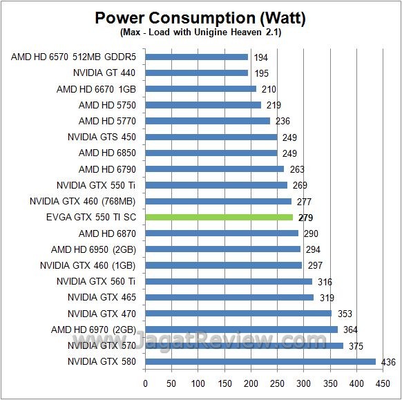 Review EVGA GTX 550 Ti Super Clocked: Lebih Kencang, Walau dengan Form Factor Standar 10 watt load6