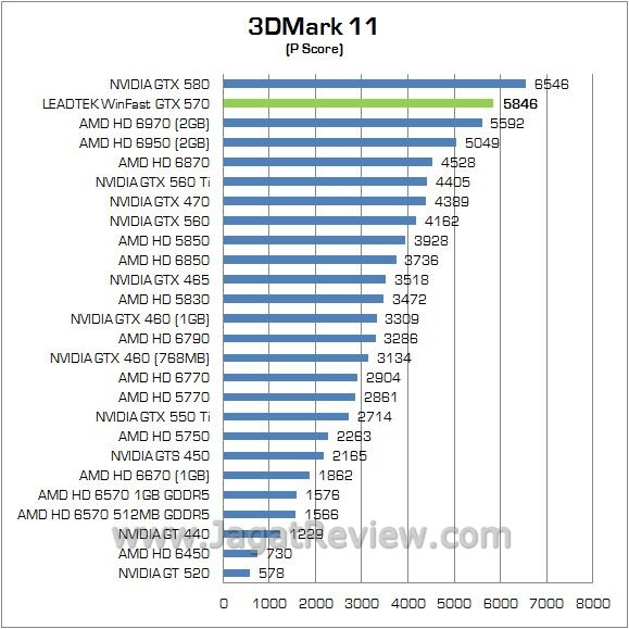 Review Leadtek WinFast GTX 570: Lamborghini di Dalam PC Anda 4 3d11 13