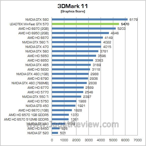 Review Leadtek WinFast GTX 570: Lamborghini di Dalam PC Anda 5 3d11 23