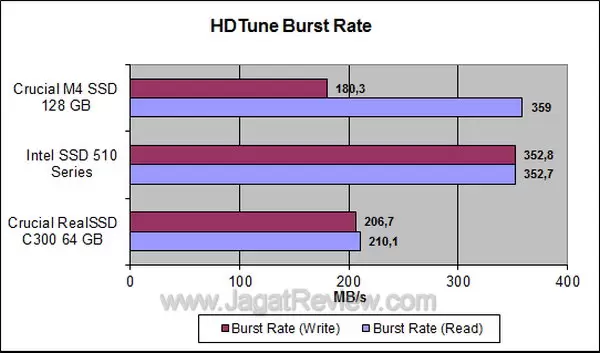 Crucial M4SSD 128GB - HDTune Burst Rate Crucial M4SSD 128GB HDTune Burst Rate