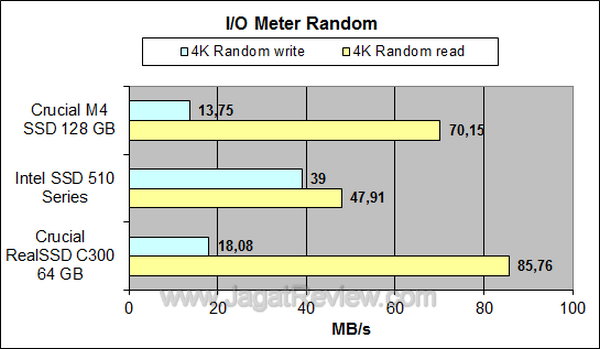 Crucial M4SSD 128GB - IO Meter Random Crucial M4SSD 128GB IO Meter Random