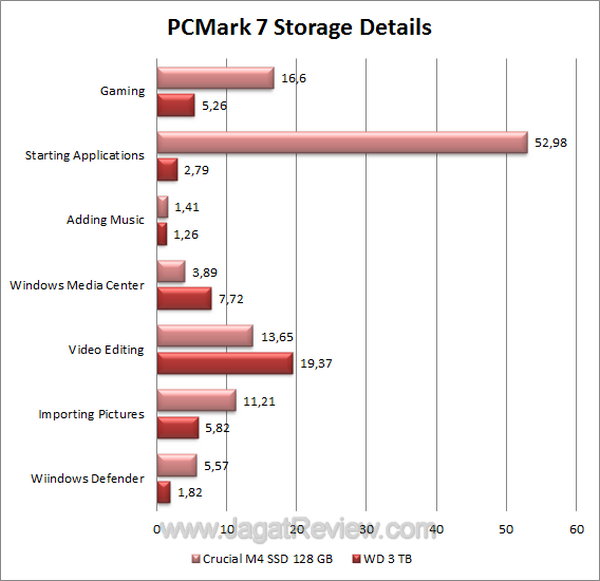 Crucial M4SSD 128GB - PCMark 7 Details Crucial M4SSD 128GB PCMark 7 Details