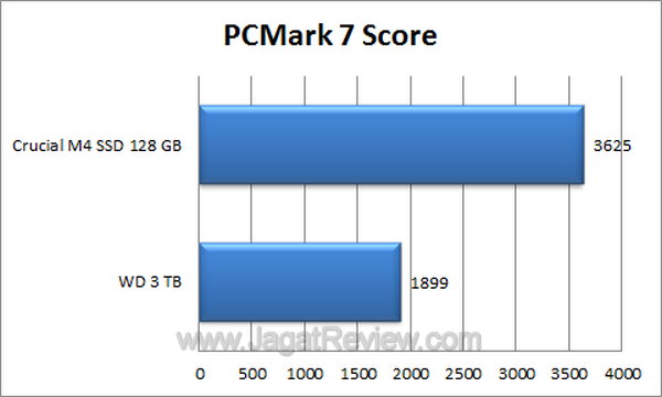 Crucial M4SSD 128GB - PCMark 7 Score Crucial M4SSD 128GB PCMark 7 Score