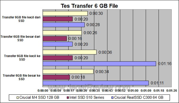 Crucial M4SSD 128GB - Tes Transfer File Crucial M4SSD 128GB Tes Transfer File