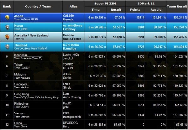Final Score MOA 2011 APAC