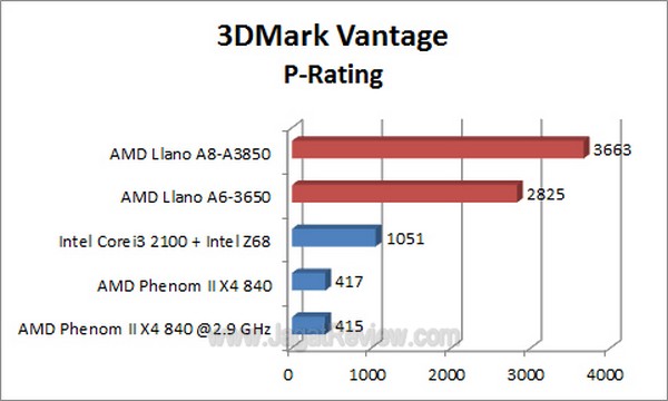 Llano_3DMarkVantage_P_Rating Llano 3DMarkVantage P Rating1