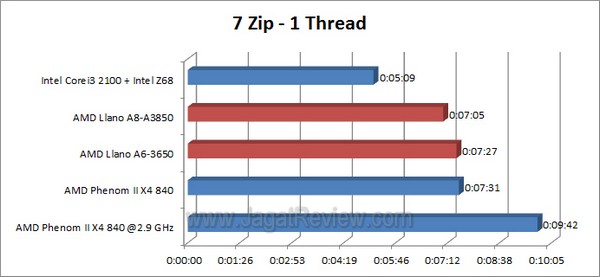 Llano_7zip_1thread Llano 7zip 1thread1
