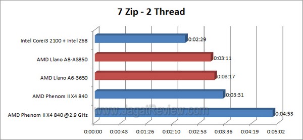 Llano_7zip_2thread Llano 7zip 2thread1
