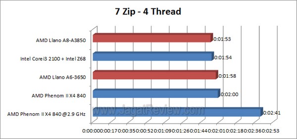 Llano_7zip_3thread Llano 7zip 3thread1