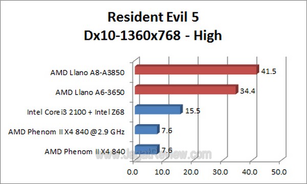 Llano_RE5_1360x768_High_Dx10