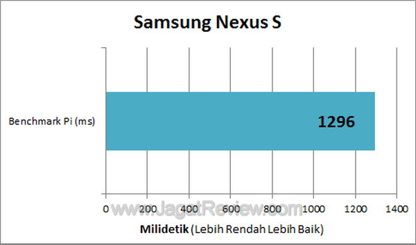 Nexus S - BenchPI Nexus S BenchPI1
