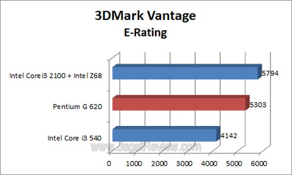PentiumG620_3DMarkVantage_E_Rating PentiumG620 3DMarkVantage E Rating