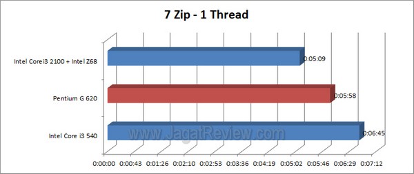 PentiumG620_7Zip_1Thread PentiumG620 7Zip 1Thread