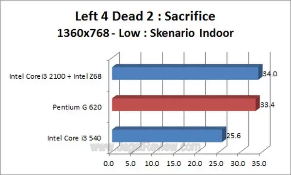 PentiumG620_Left4Dead2_1360x768_Low_Indoor