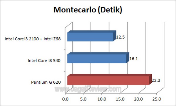 PentiumG620_Montecarlo PentiumG620 Montecarlo