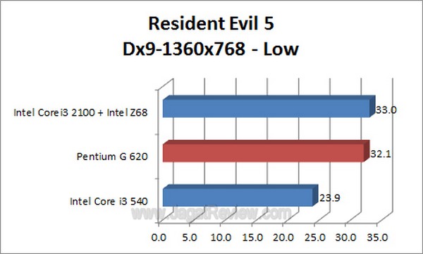 PentiumG620_ResidentEvil5_Dx9_1360x768-Low PentiumG620 ResidentEvil5 Dx9 1360x768 Low