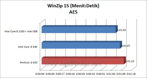 PentiumG620_Winzip_AES PentiumG620 Winzip AES