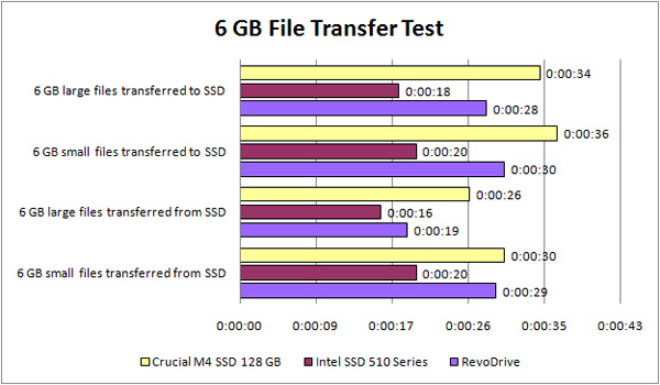 RevoDrive 6 GB File Transfer Test RevoDrive 6 GB File Transfer Test