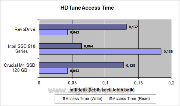 RevoDrive - HDTune Access Time RevoDrive HDTune Access Time