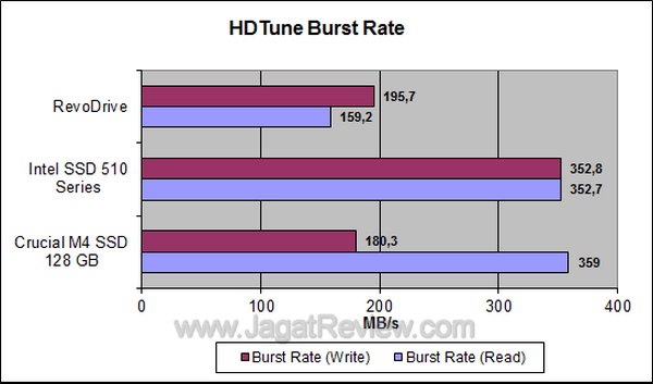 RevoDrive - HDTune Burst Rate RevoDrive HDTune Burst Rate