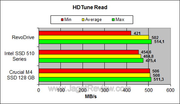 RevoDrive - HDTune Read RevoDrive HDTune Read