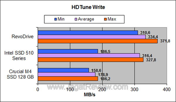 RevoDrive - HDTune Write RevoDrive HDTune Write
