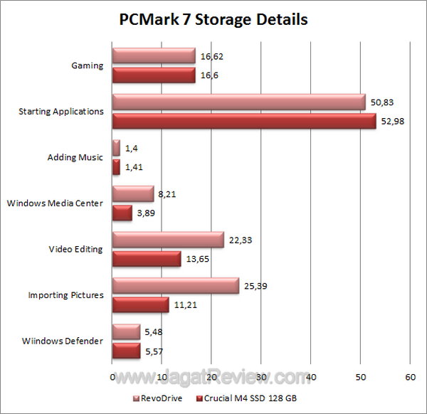 RevoDrive - PCMark 7 Details RevoDrive PCMark 7 Details