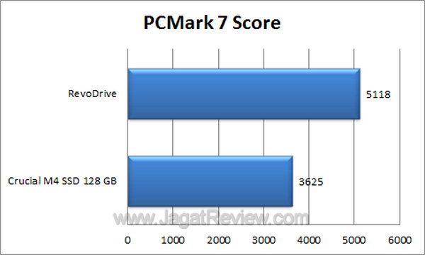 RevoDrive - PCMark 7 RevoDrive PCMark 7