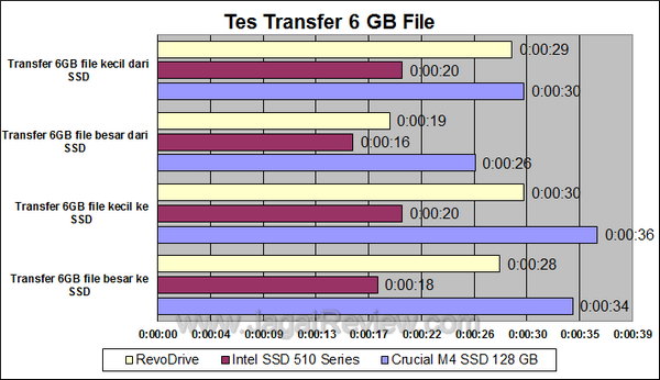 RevoDrive - Tes Transfer RevoDrive Tes Transfer