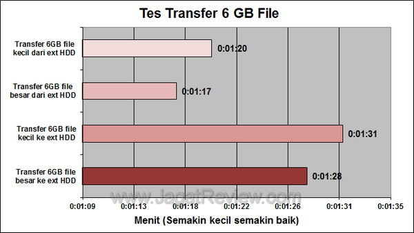 Samsung M2 Portable 3.0 - Tes Transfer 6 GB Samsung M2 Portable 3.0 Tes Transfer 6 GB