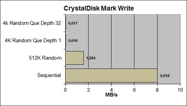 Team CF Card CDM Write