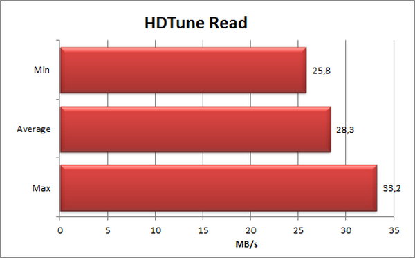 Team CF Card HDTune Read