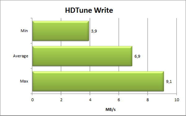 Team CF Card HDTune Write