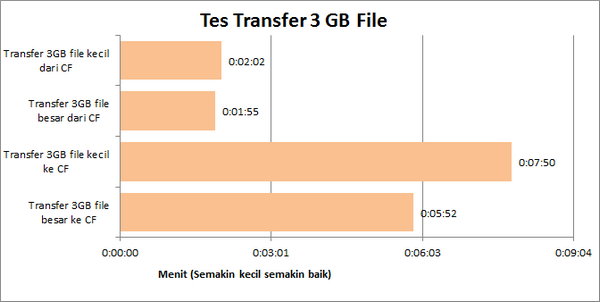 Team CF Card Transfer Test