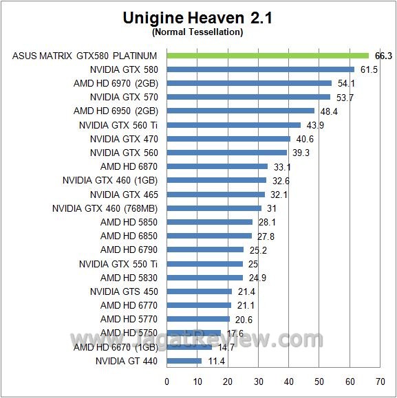 Review ASUS Matrix GTX 580 Platinum: Kaya Feature Untuk Extreme User 6 UNIGINE NORM