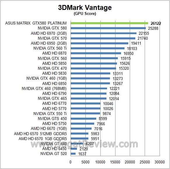 Review ASUS Matrix GTX 580 Platinum: Kaya Feature Untuk Extreme User 3 VANTAGE2