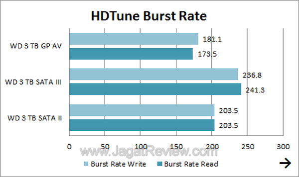 WDGPAV3TB - HDTune Burst Rate WDGPAV3TB HDTune Burst Rate