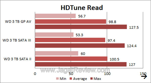 WDGPAV3TB - HDTune Read WDGPAV3TB HDTune Read