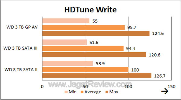 WDGPAV3TB - HDTune Write WDGPAV3TB HDTune Write