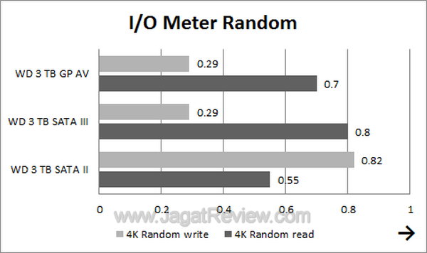 WDGPAV3TB - IOMeter Random WDGPAV3TB IOMeter Random