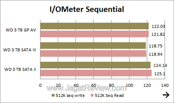 WDGPAV3TB - IOMeter Sequential WDGPAV3TB IOMeter Sequential