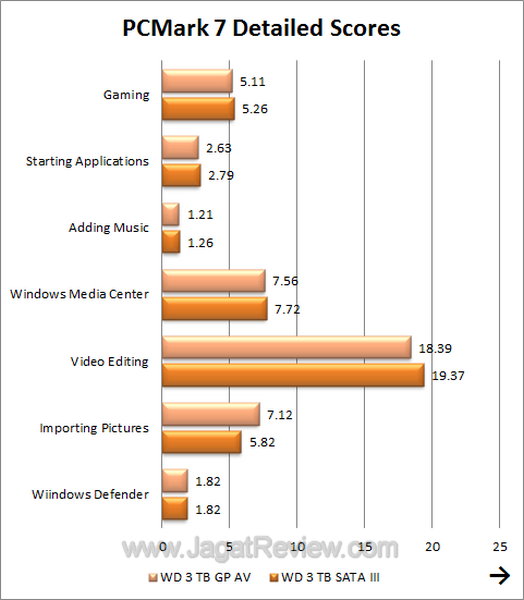 WDGPAV3TB - PCMark 7 Detailed Score WDGPAV3TB PCMark 7 Detailed Score