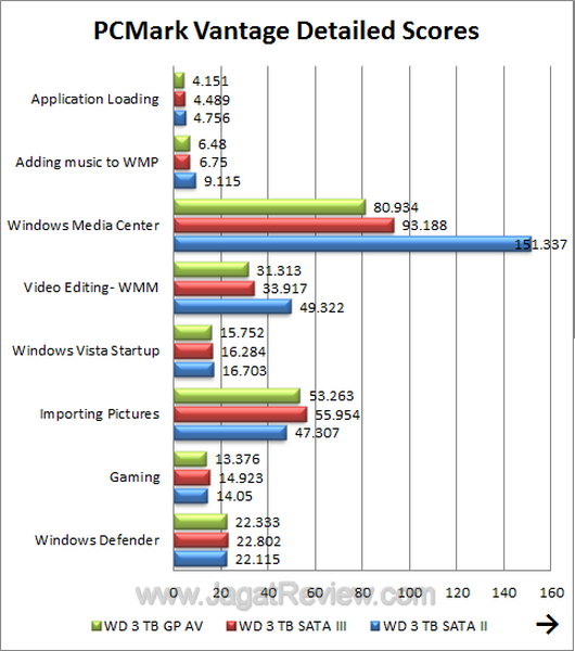 WDGPAV3TB - PCMark Vantage Detailed Score WDGPAV3TB PCMark Vantage Detailed Score